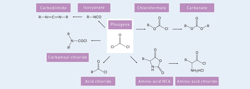Phosgenation reaction examples